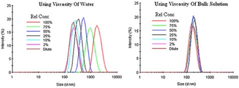 Bulk viscosity corrections for an emulsion exhibiting restricted diffusion effects.