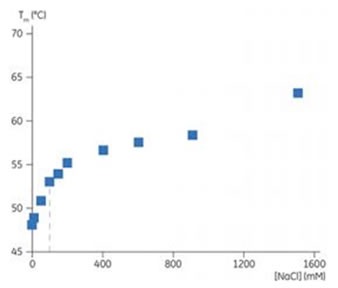 Plot showing Tm of IL-1R with addition of NaCl. The 100 mM concentration is shown by the dashed line. Preservatives