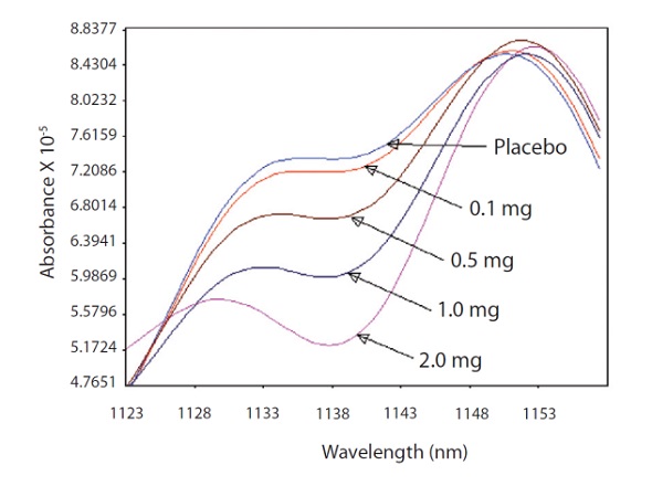 The fanning out of the analytical region of the spectra where the CPM has a strong absorption band at 1138nm.
