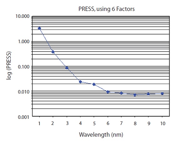 PRESS plot of PLS factors used to predict CPM concentration. 6 factors used