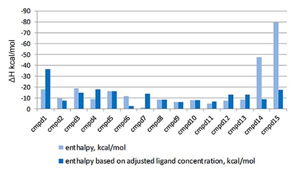 Comparison of the enthalpy data returned for the interaction of a series of LMW hits with a target protein in a drug discovery program, with (light blue) and without (dark blue) the correction for ligand concentration. The compounds are listed in order of descending affinity