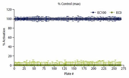 Data were normalized to high (EC100) and low ( EC20) controls
