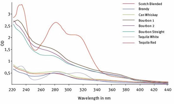 UV-Visible fingerprint profiles of white and colored classes of distilled spirits