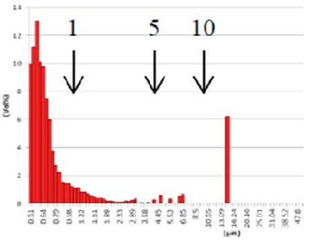 GMV liposome after extrusion through 10 µm filter Cationic Coated Liposomes