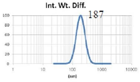 Liposome size after extrusion through 0.4 µm membrane three times