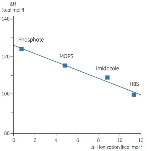 ΔH of denaturation of a 150 amino acid protein at pH 7.5 vs ΔH of buffer ionization. ΔH ionization is for the process HA -> H+ + A-. The negative slope (-2) indicates 2 protons are released by the protein upon denaturation at this pH.