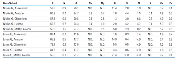 Table 2. Surface compositions (atomic %), as determined from XPS survey spectra, for as-received and solvent rinsed (5 min) Nitrile Glove #7 and Latex Glove #3 (N.D. denotes “not detected”)