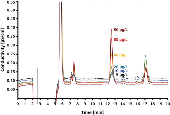Sodium azide standards in sample matrix.