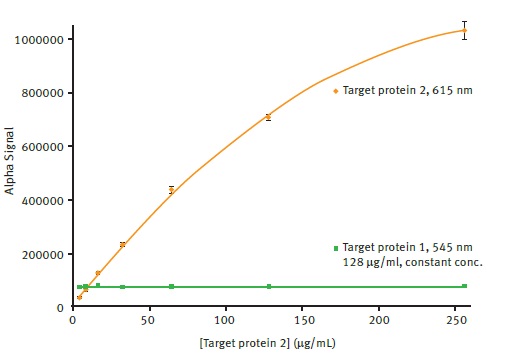 Comparison of AlphaLISA SDE module signal detection for 615nm and 545nm emission. Average 615nm Alpha signal is plotted vs. the different concentrations of target protein 2 present using a 2nd order polynomial function (R2 = 0.9997). Average 545nm Alpha signal is plotted for comparison. Error bars indicate standard deviation (n=8).