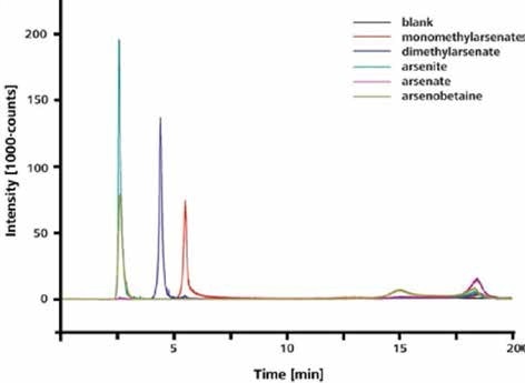 Separation and detection of arsenite, dimethylarsenate, monomethylarsenate, and arsenate. Column: Metrosep A Supp 15 - 150/4.0; eluent: 8 mmol/L NH4NO3 (pH 8); flow rate 0.7 mL/min; m/z 75