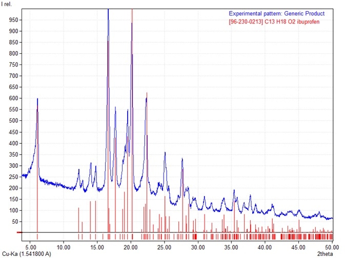 Diffraction pattern (4 - 50°2θ) of generic product