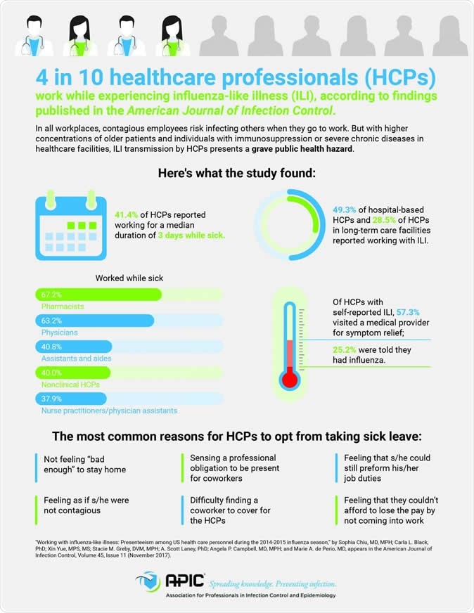 4 in 10 healthcare professionals (HCPs) work while experiencing influenza-like illness (ILI) according to findings published in the American Journal of Infection Control. CREDIT APIC