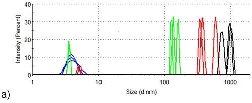 DLS of lysozyme at three different temperature points in the SLS thermal profile. Blue: room temperature; Green: 71.5°C; Red: 76.5°C; Black: 84.0°C. (a) Lysozyme in pH 7.0 10mM phosphate buffer (b) Lysozyme in pH 7.0 10mM phosphate buffer containing 50mM arginine.