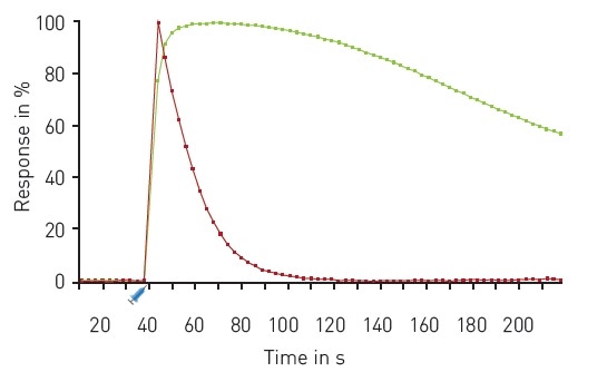 Multiplexed DAG and Ca2+ kinetics. Traces depict the average response to 30 µM Carbachol (n=16) expressed as 100% response. R-GECO (red); green DAG (green). Carbachol was dispensed using on-board reagent injectors at the 30 second time point as indicated.