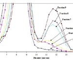 Automated Counting and Sizing of Red and White Blood Cells with AccuSizer 780