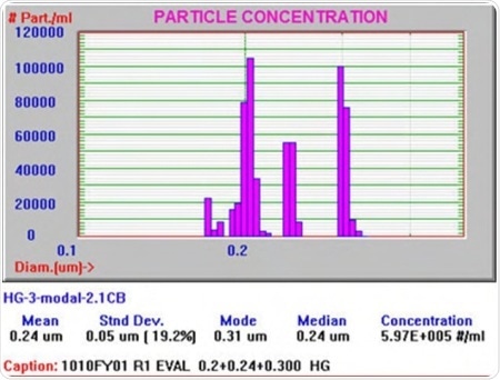 PSD of an injectable lipid emulsion using Focused Light Obscuration technique