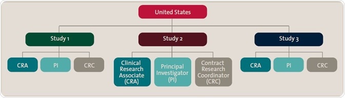 The chart illustrates qualification roles structured first by country, then specific study, then roles within that study. This enables specific content to be distributed once to all individuals according to the organization’s particular structure.