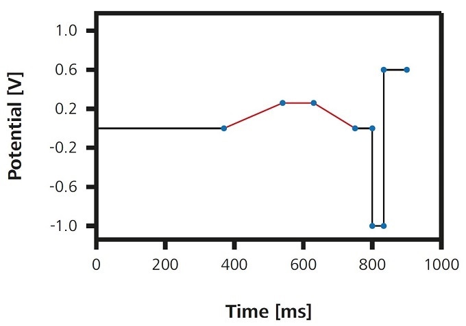 Pulse profile of the flexIPAD method: A measur­ing cycle lasts 0.9 s; measurement of the current is performed during the phase shown in red.