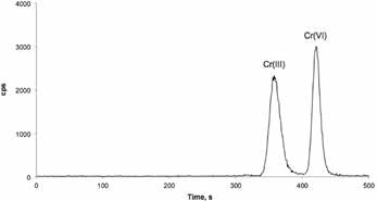 Standard solution containing 10.0 ng/g Cr per species. Column: Metrosep A Supp 4 - 250/4.0; eluent: 2.0 mol/L EDTA (pH 10; isocratic); flow: 0.8 mL/min; injection volume: 100 μL; recording time: 10 min; temperature column off; ICP/ MS parameters: RF power: 1550 W, RF matching: 1.8 V; samplingdepth: 8 mm; plasma gas flow rate: 15 L/min; carrier gas flow rate: 0.95 L/min; makeup gas flow rate: 0.15 L/min; collision gas (He) flow rate: 4.0 mL/min; spray chamber temperature: 2 °C; tuning solution: 1 g/L Li, Co, Y, Ce, and Tl in 2% HNO3 solution; monitoring masses (Cr): 50, 52, and 53 amu; acquisition mode: spectrum and time-resolved analysis (TRA).