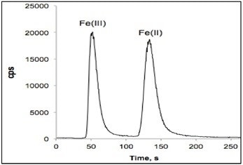 Chromatogram of a standard solution containing 250.0 ng/g of Fe(II) and Fe(III) (conditions as Figure 1).