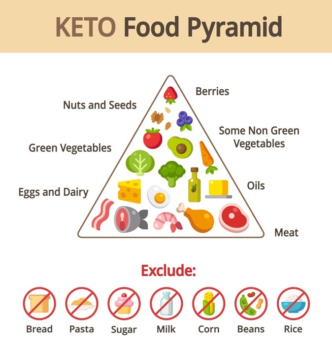 Keto food pyramid chart. Nutrition and diet infographics. Image Credit: Sudowoodo / Shutterstock