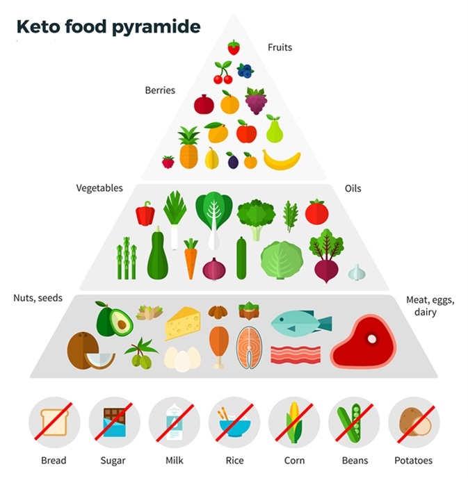 Healthy eating concept. Keto food pyramid. Image Credit: Mountain Brothers / Shutterstock