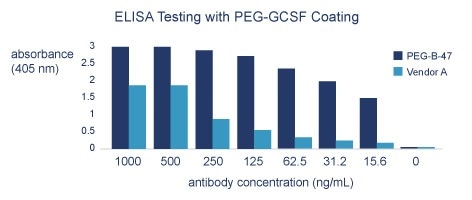 Comparison of anti-PEG-47 RabMAb® primary antibody (ab51257) and Vendor A mouse MAb (Clone AGP3) in Direct ELISA assay. Goat anti-rabbit IgG-AP used for Anti-PEG-47 detection; goat anti-mouse IgM-AP used for Vendor A MAb detection. Fig. 1a. Direct ELISA using 1 ug/mL of PEG-GCSF. Fig. 1b. Direct ELISA using 1 ug/mL of PEG-IFN.