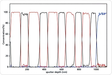 C 1s chemical state depth profile for polymer/polymer multilayer