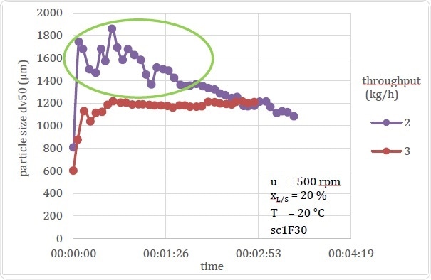 Comparison of Stable and Unstable Processing Conditions