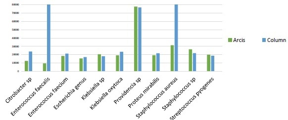 Similar performance observed between column extraction and Arcis extraction on a panel of proficiency testing samples, representing a range of Gram positive and Gram negative bacteria. Two outliers to the data were Enterococcus faecalisand Staphylococcus aureus, which gave considerably more sequences on the column-based extraction system. The RIDI data analysis software rapidly performed all data processing steps including sequencing filtering, trimming and editing.