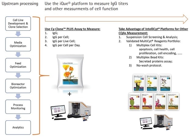 Use Cy-Clone PLUS and iQue3 PLUS Platform to Measure Multiple Readouts in Whole Upstream Processing of Human IgG Therapeutic Proteins.