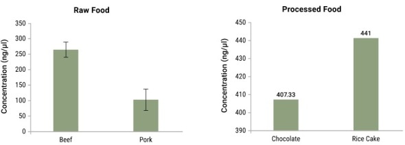 Purifying DNA from raw and processed food samples