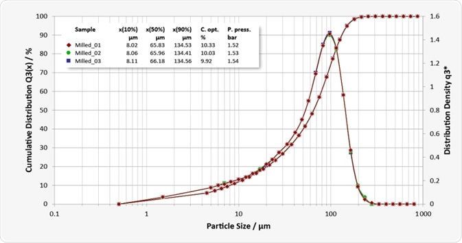 Three repeat measurements of subsamples of a milled lactose with good repeatability