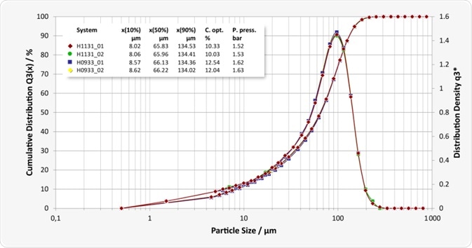 Good system-to-system comparability of a lactose batch measured on two different systems