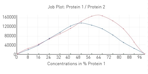 Job plot depicting 1:1 and 2:1 protein-protein interaction stoichiometry