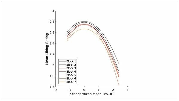 Preference for music with medium complexity may be rooted in how humans learn Preference for music with medium complexity may be rooted in how humans learn