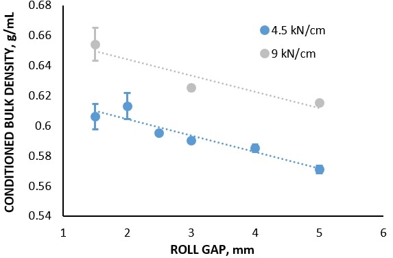 Conditioned Bulk Density and Compressibility