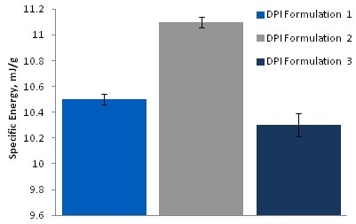 Dynamic Testing: Specific Energy