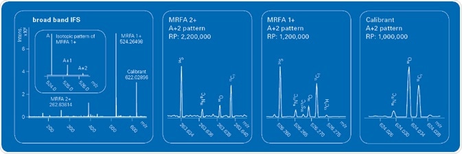 Broad band Isotopic Fine Structure