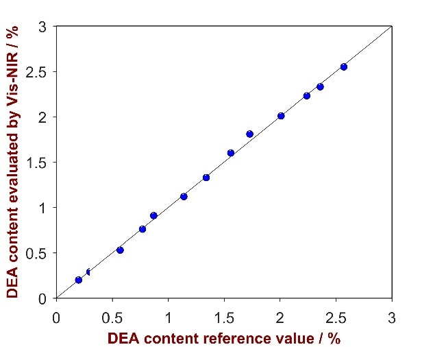 Correlation plot of the predicted DEA content by Vis-NIRS versus the reference values