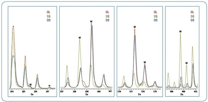 Major biomarker peaks (“M”) identified from sPLS-DA analysis as predicators for differentation of olive oil from soybean oil adulterated olive oil (*indicates a matrix peak) The scales for the spectra within each mass range are arbitrary for illustration of the differences of the three oils.