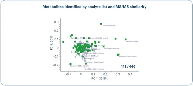 Metabolite identification and annotation in MetaboScape. 13 out of 440 buckets were annotated in this work. 96 buckets were assigned based on Analyte Lists and 17 could be assigned as HCCAAs by MS/MS similarity analyses. To visualize that these 113 metabolites correspond to the main PCA loadings relevant in this study (see Figure 1), all annotated loadings are highlighted in green in the PC1 vs. PC 4 loadings plot.