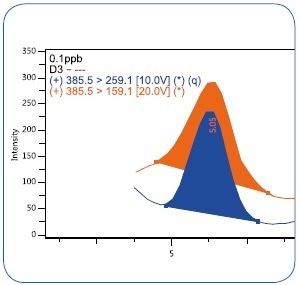 MRM chromatogram of vitamin D3 at 0.1 µg/kg (ppb) level.