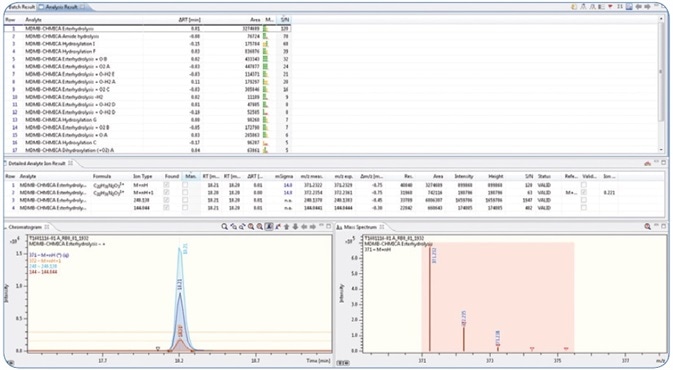 The identified metabolites were used together with their fragment information (qualifiers) and retention time to set up a screening method in TASQ software. Below the screening results of a urine sample positive for MDMB-CHMICA are shown.