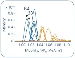 Overlay of all Extracted Ion Mobilograms (EIM) of the protonated species (in blue, m/z = 382.2492) and the sodium adducts (in orange, m/z = 404.2312). A grouping of the different species is clearly given.