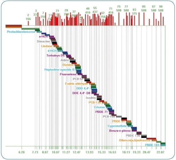 Compound Based Scanning (CBS). Automatic calculation of optimum scan times for each analyzed compound.