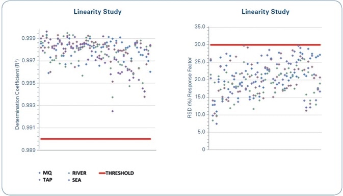 Linearity study: The red lines indicate the limits for the set quality criteria. Left: Coefficient of determination (R2) of the calibration curves of each compound for each of the water matrices under study. Right: Relative Standard Deviation (RSD%) of the response factor for the calibration curves of each compound for each of the water matrices under study.