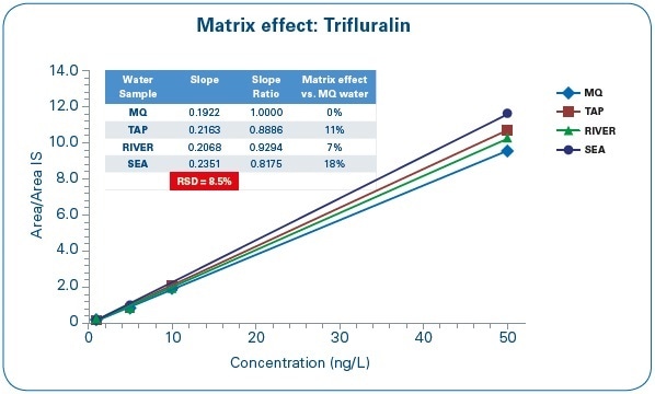 Matrix Effect Assessment: Trifluralin calibration curves in different water matrices.