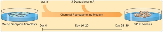 The generation of iPSCs using small molecules