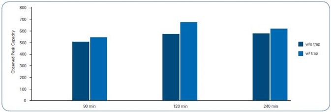 Peak Capacity of 12 peptides across each gradient